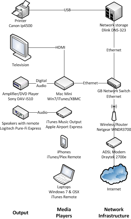 Diagram showing the output devices, media players and network infrastructure